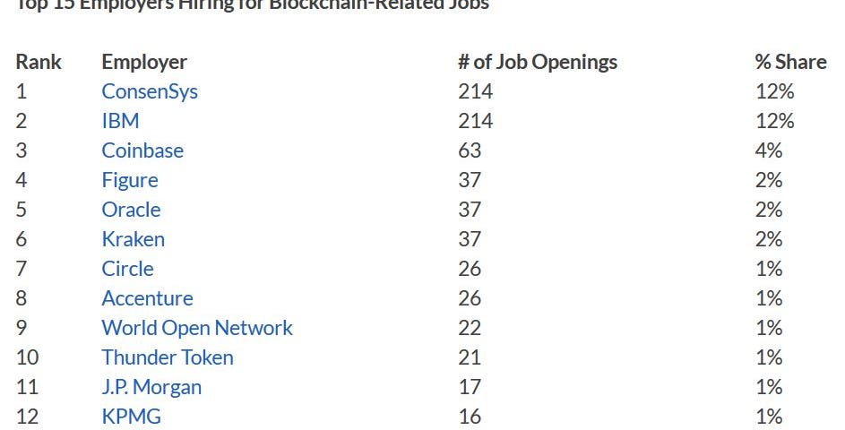 Cryptocurrency Talent Continues to Be in High Demand