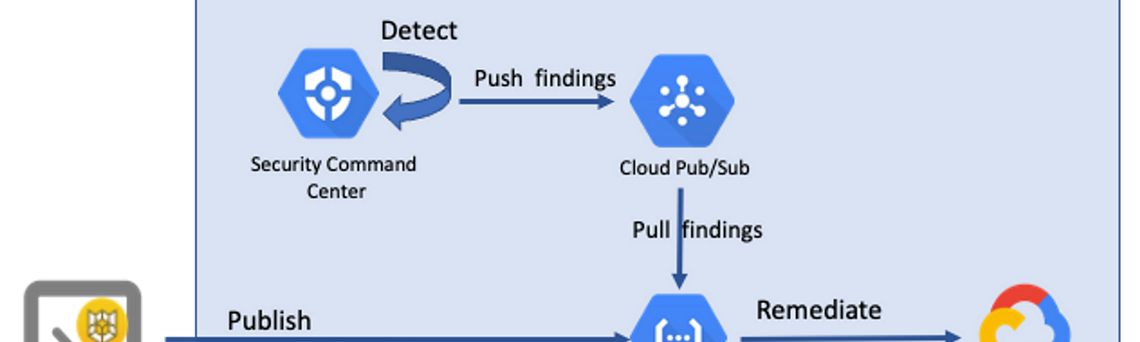 Google Cloud Security Command Center — Kalamazoo Public Library