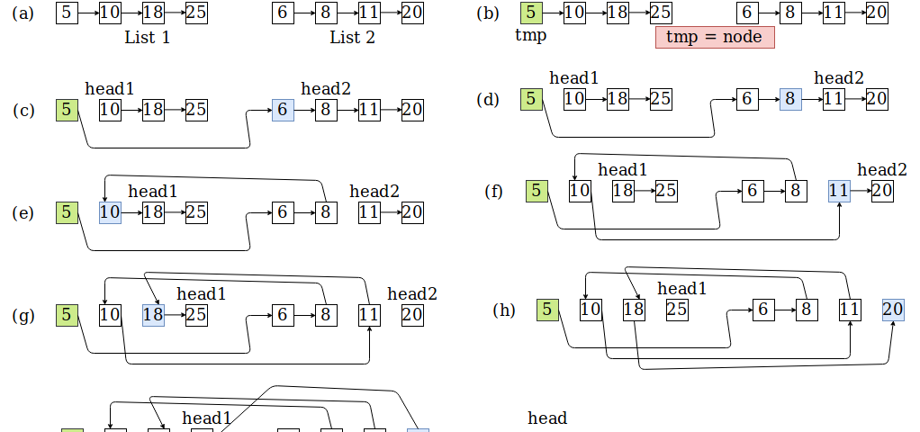 Merge Two Sorted Linked List(in-place)