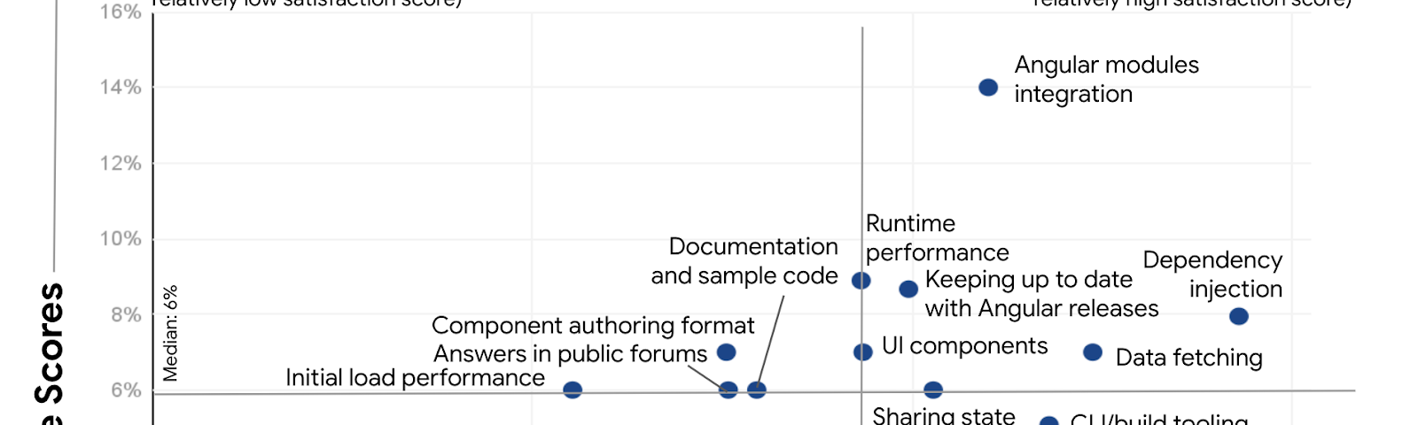 Chart showing the opportunities and strengths for Angular. Documentation, authoring format, initial load time performance, and answers in public forums are opportunities while the strengths are dependency injection, data fetching, UI components, keeping up to date, and runtime performance.