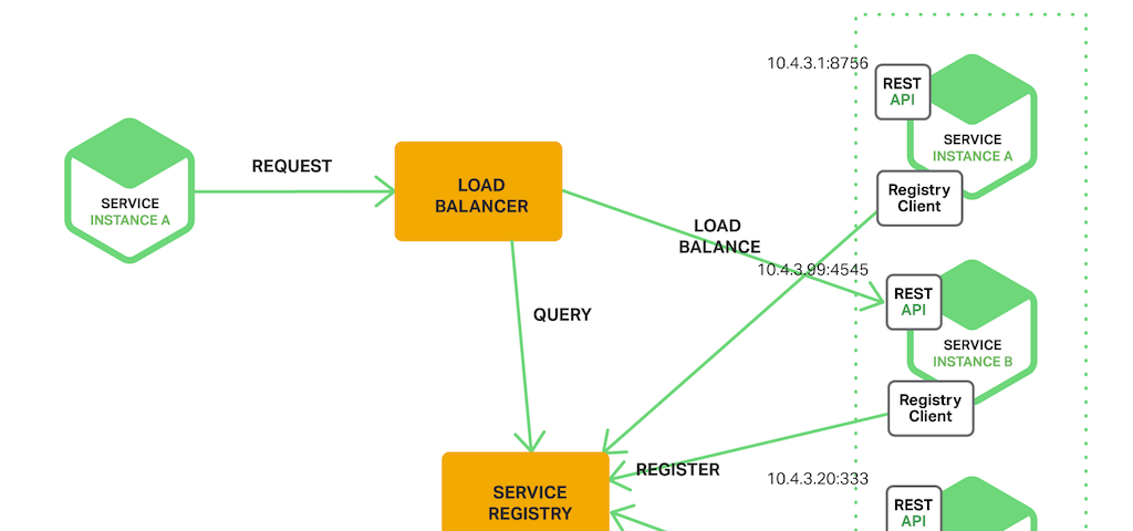 Service Registry Design Pattern in Microservices Explained