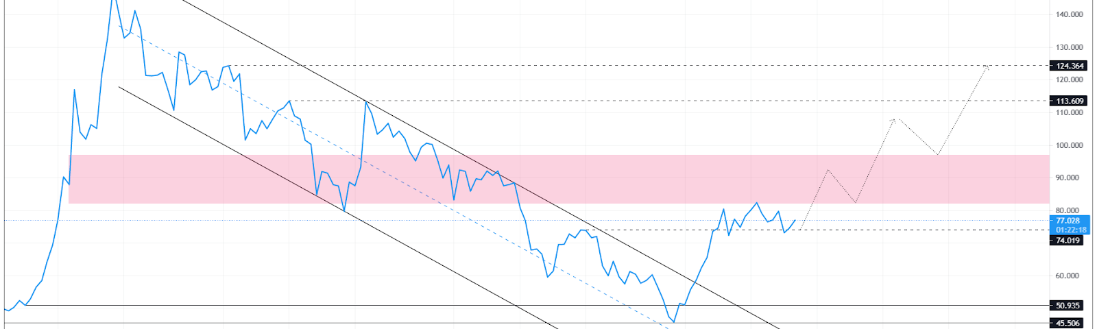 ETC/USD 4-hour chart
