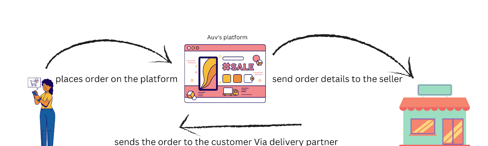 a diagrammatic representation of the functioning of an e-commerce platform, in this case it is a stationary platform, and a customer is placing her order there, the platform is notifying the seller who is then sending the order to the customer via a delivery partner.