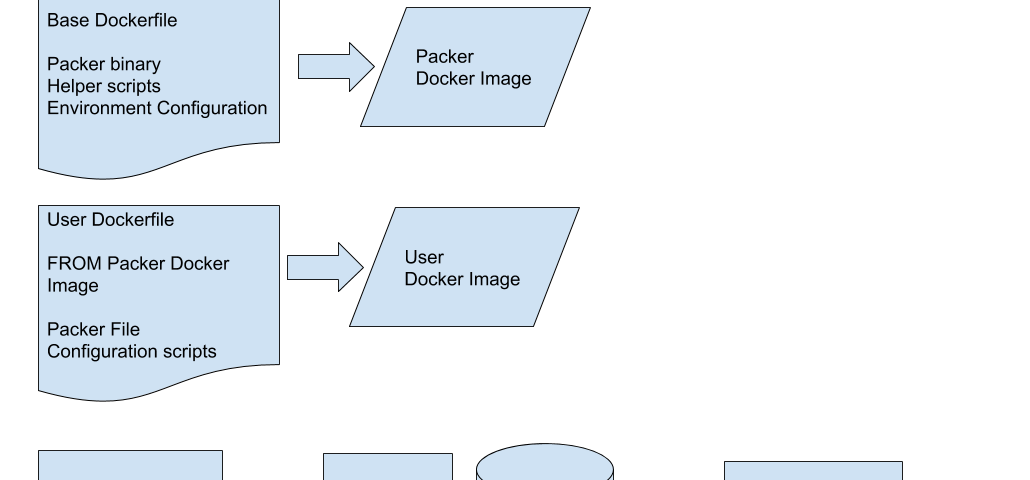Flow chart showing how Docker image inheretance is used in the creation of a Windows AMI.