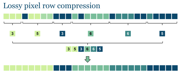 Image Compression With Run Length Encoding Algorithm By Ayush Dubey Medium