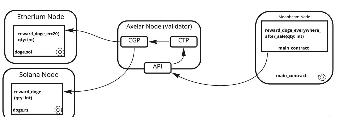 Axelar Network Explainers - Medium