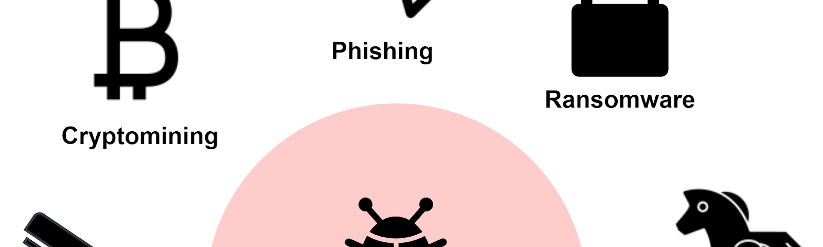 A simple graphic showing potential threat types