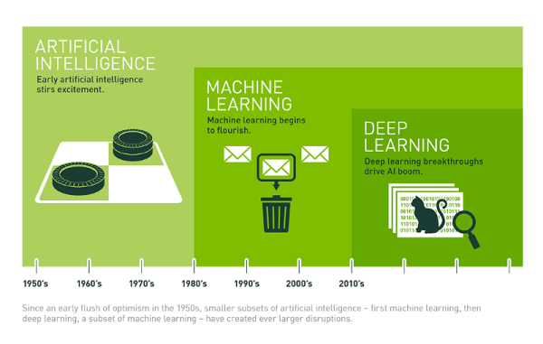 deep learning oracle