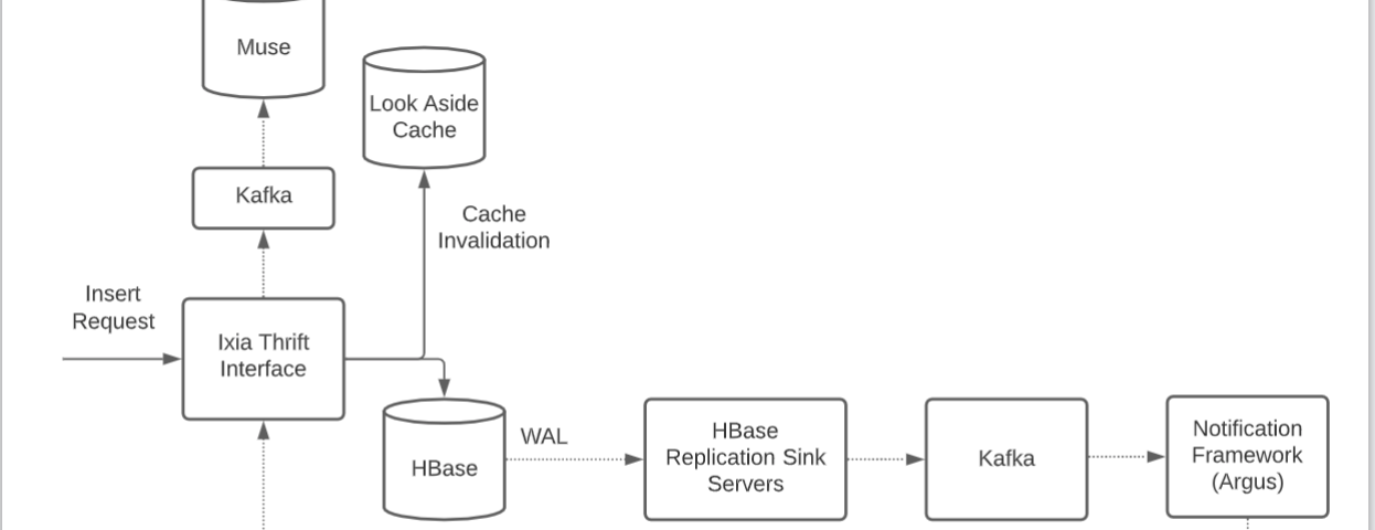 This diagram describes how an insert request travels through different components of Ixia.