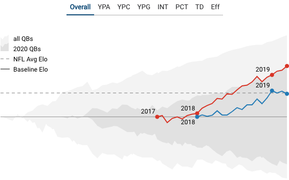 Draftgem A New Tool To Compare College And Pro Football Players