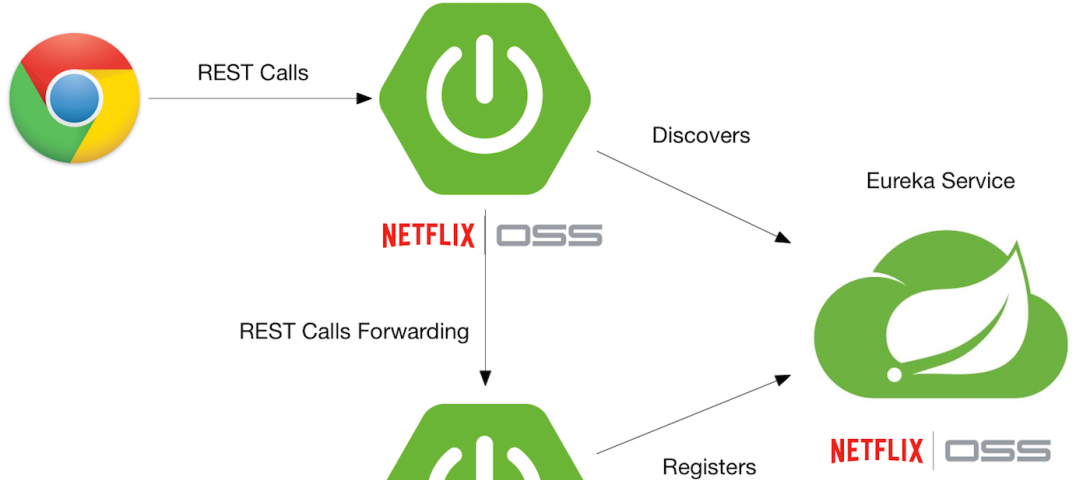 How to Implement Service Discovery in Java Microservices using Spring Cloud