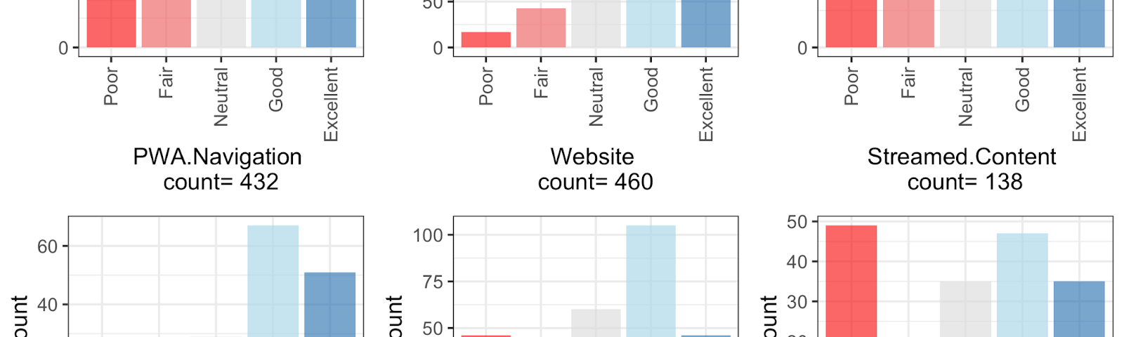 Six bar charts laid out as a 2x3 matrix that report on the distribution of answers to question “How did the following meet your needs as an attendee?”. Histograms are labeled: PWA Navigation, Website, Streamed Content, Recorded Content, QAs, Asynchronous Presentations. Each bar chart shows a breakdown per possible values along the x-axis (values range from “Poor” to “Excellent”). The histograms reveal a positive trend with about 75% or more answers belonging to categories “Good” or “Excellent”.