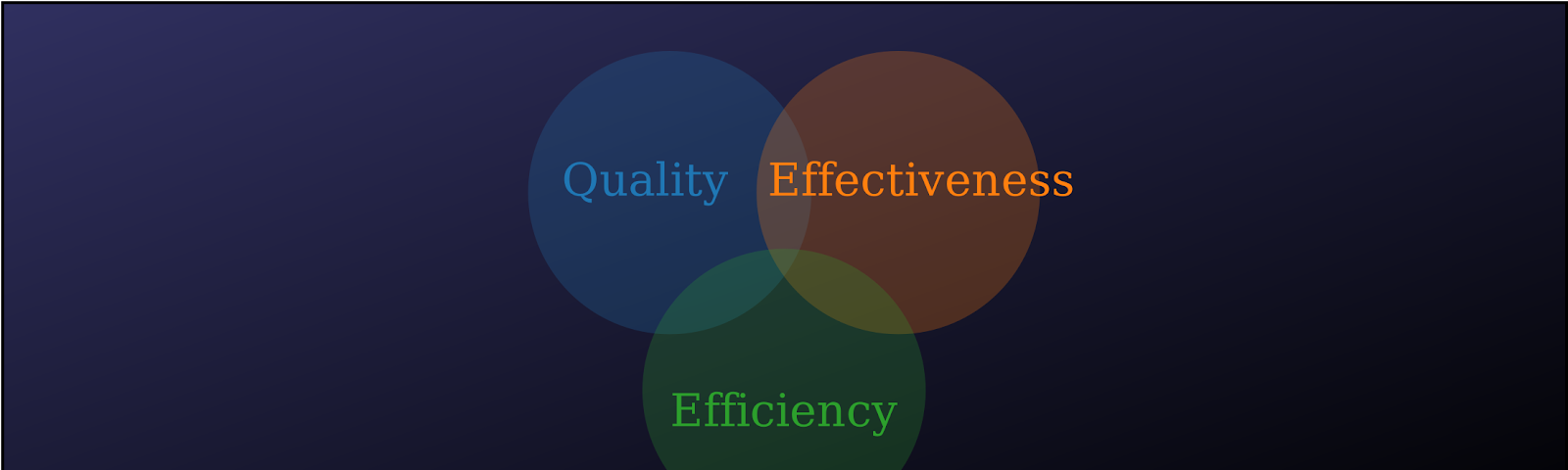 Venn diagram of Quality Effectiveness and Efficiency