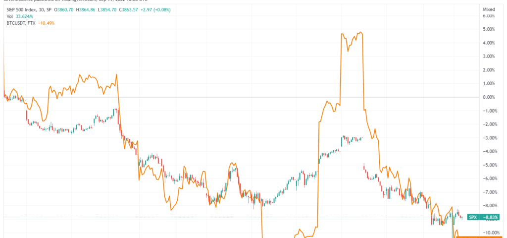 Chart of the S&P 500 index and bitcoin priced in Tether during the Sept 2022 CPI print. Chart courtesy of TradingView.com