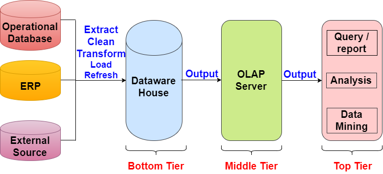 Data Warehouse Architecture