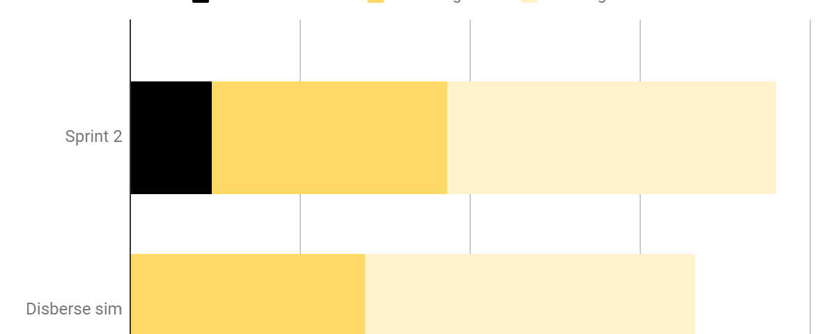 Figure A: Comparison between Sprint 2 and Simulation for fund delivery time for a single tier.