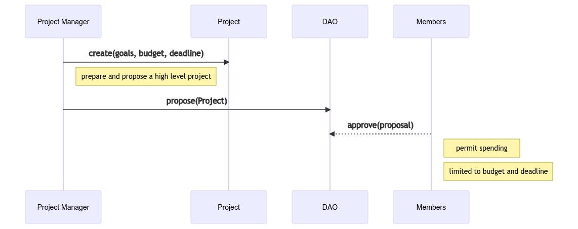 SporosDAO Project Management Flow