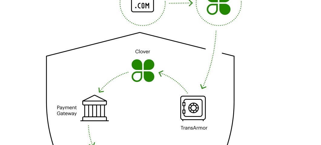 A flow diagram showing the tokenization and detokenization process from the customer browser to Clover, to TransArmor for tokenization, to Clover, to the Payment Gateway, to Transarmor (for detokenization), to the Payment Gateway for processing.