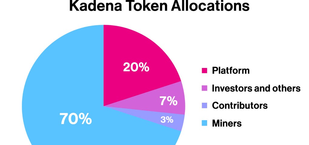 Overall Kadena Token allocations: 70% miners, 20% platform reserve, 7% investors and others, and 3% contributors