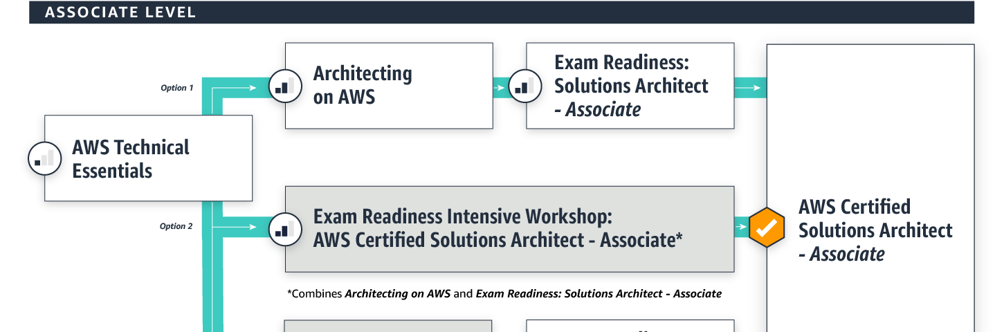 6 Best Online Courses for AWS Solution Architect Professional Certification Exam