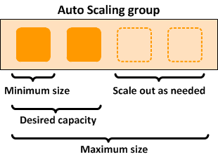 Architecture Diagram of an Auto Scaling Group and its minimum, desired, and maximum capacities highlighted.