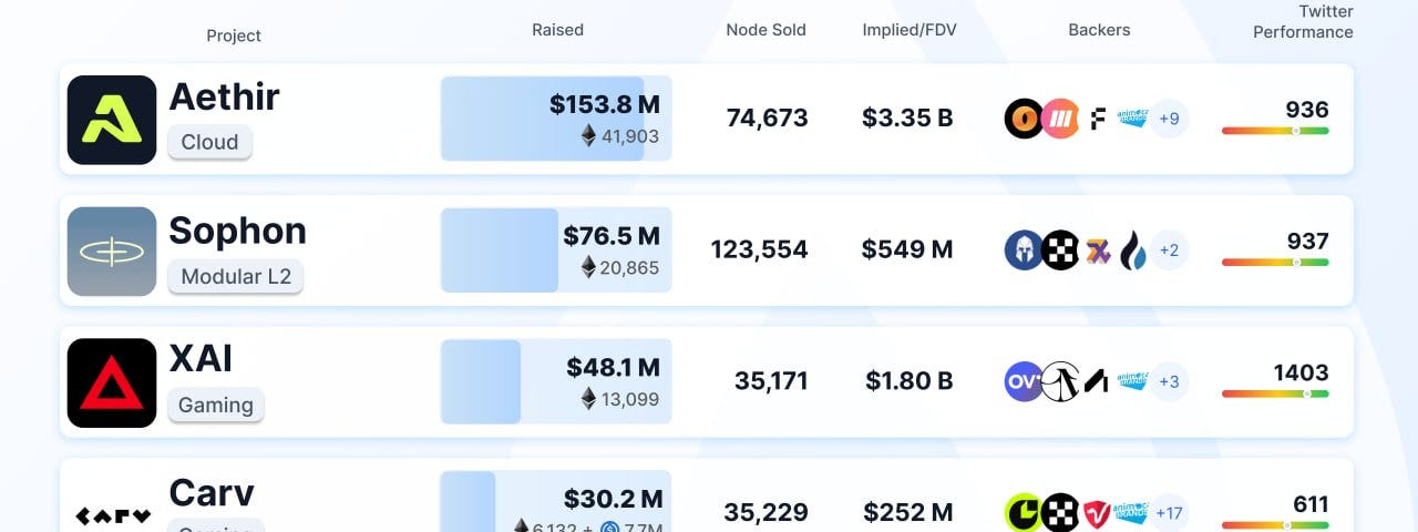 Aethir — Funds Raised: $153.8M, Sophon — Funds Raised: $76.5M, XAI — Funds Raised: $48.1M, Carv — Funds Raised: $30.2M, HYCHAIN — Funds Raised: $8.25M, PowerLoom — Funds Raised: ~$3.24M.