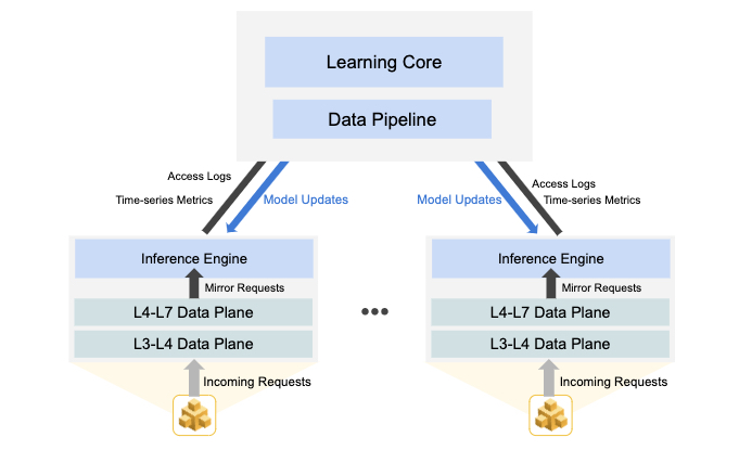 Figure 1. ML-based profiling