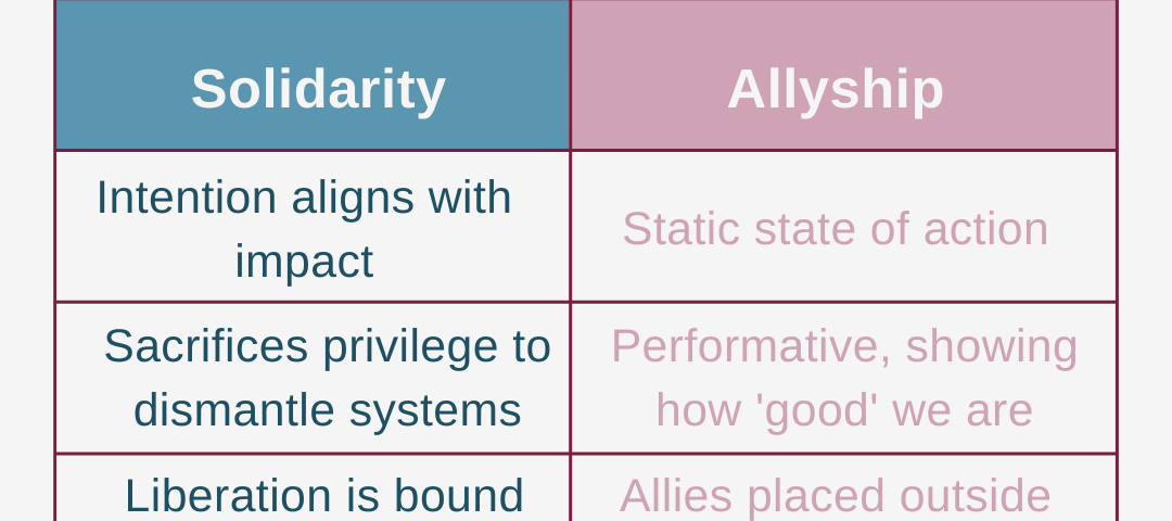 A chart with the word “Solidarity” on the left lists in teal “Intention aligns with impact, sacrifices privilege to dismantle systems, liberation is bound together, connects the micro to the macro. On the right the word “Allyship” lists in pink “Static state of action, Performative/Showing how ‘good’ we are, allies placed outside systems, focuses on interpersonal transgressions”.