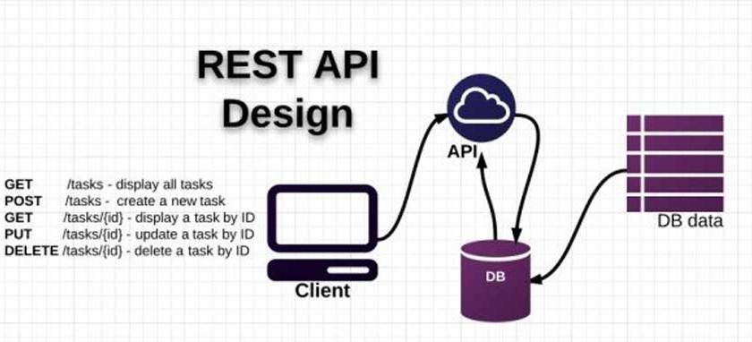 Get posts s. Rest API. Rest API что это простыми словами. Restful API. Rest API схема.