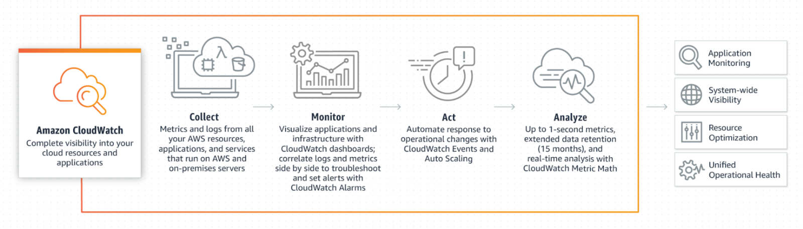 Aws Monitoring 1o1 Monitoring Is The Practice Of By Piyush Jalan Mar 21 Medium