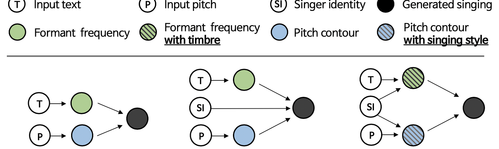 Proposed method to reflect singer identity in multi-singer SVS system, compared to existing methods