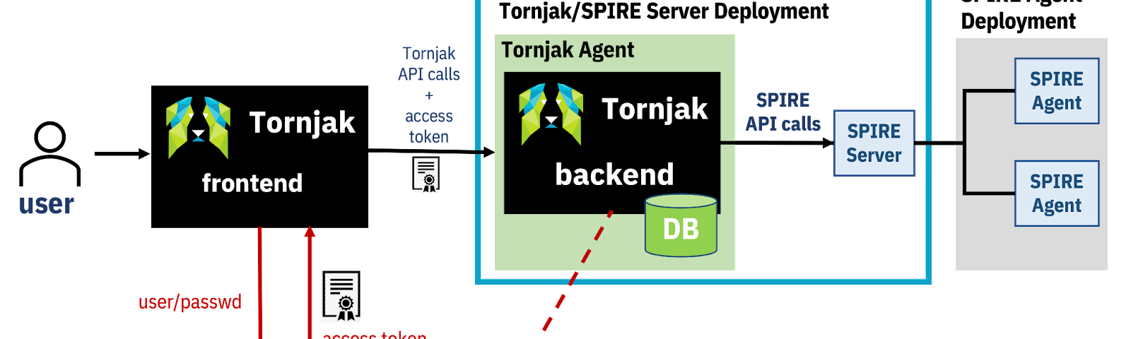 The typical Tornjak architecture, where the Auth server receives user credentials and gives access tokens to the frontend. The frontend sends the access tokens to the backend with each API call, and the backend can view public Auth server keys.