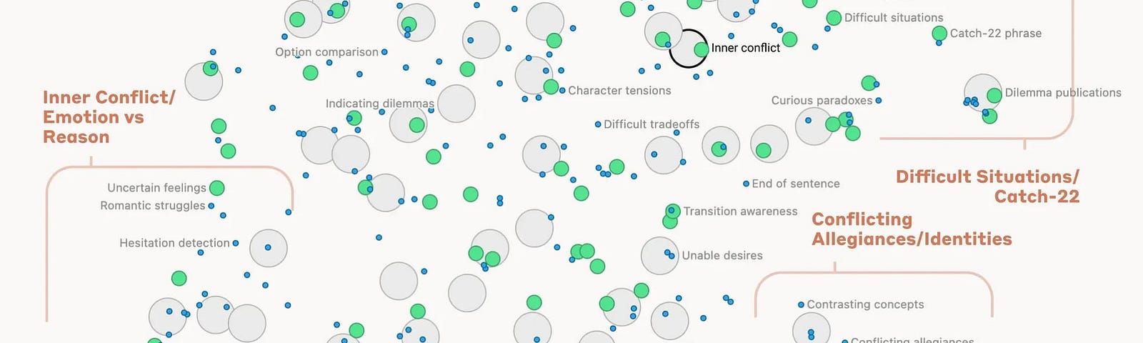 Bubble diagram showing dozens of features discovered in Claude 3 Sonnet near Inner Conflict. Nearby features on the chart seem related to us too; eg Reluctance/Guilt and Catch-22.