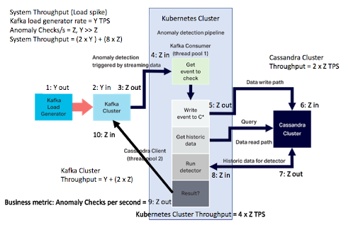 Anomalia Machina 10 - Analysis - Peak system throughput