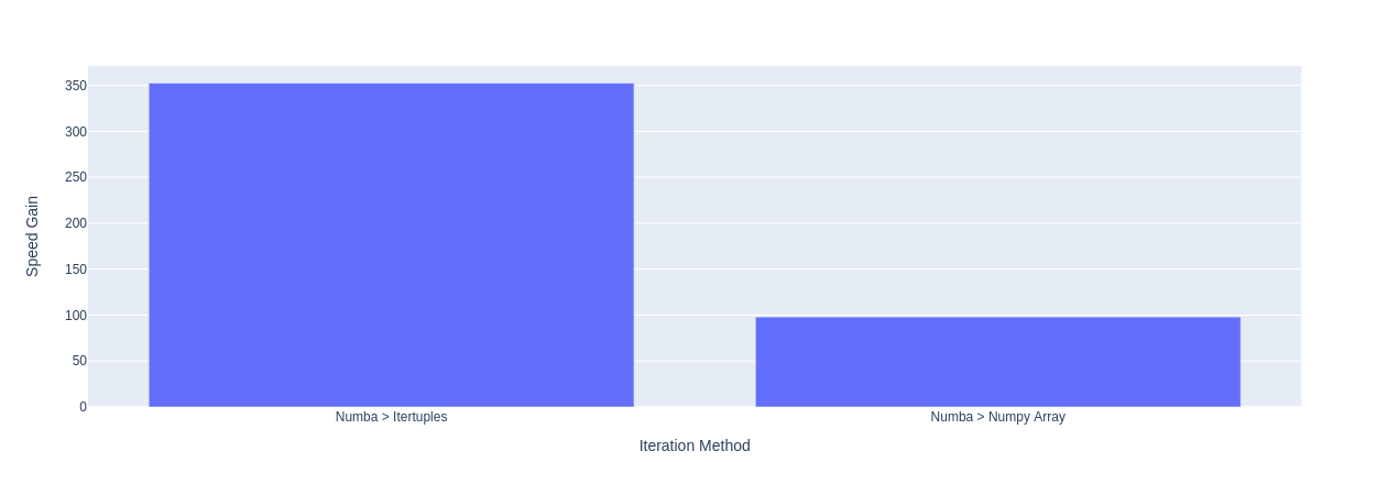 A 300x Speed Boost When Iterating Data Yes Please By Zachary Lim Oct 21 Towards Data Science