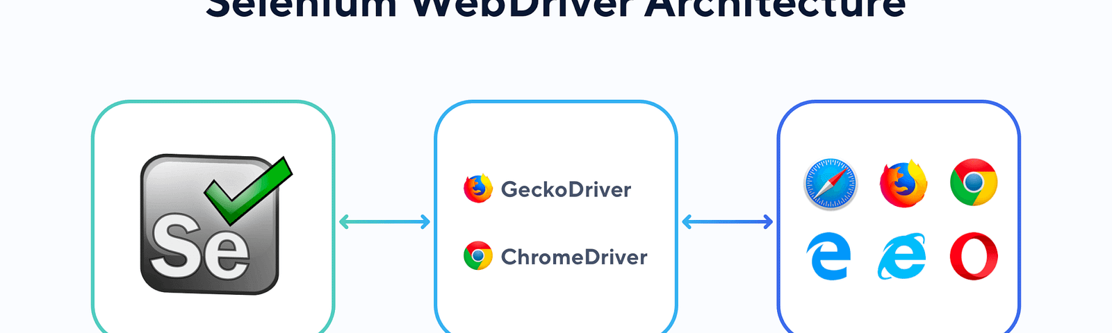 The Architecture of Selenium WebDriver