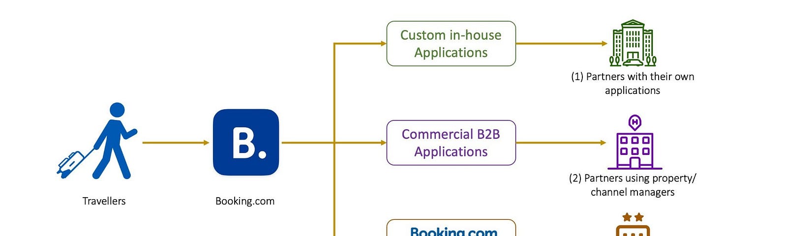Properties conduct their businesses over either custom applications, Commercial B2B applications or Booking.com’s Extranet application