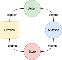 Vuex flux flow. LiveView dispatches Actions, which commit Mutations that mutate the Store which updates the LiveViews