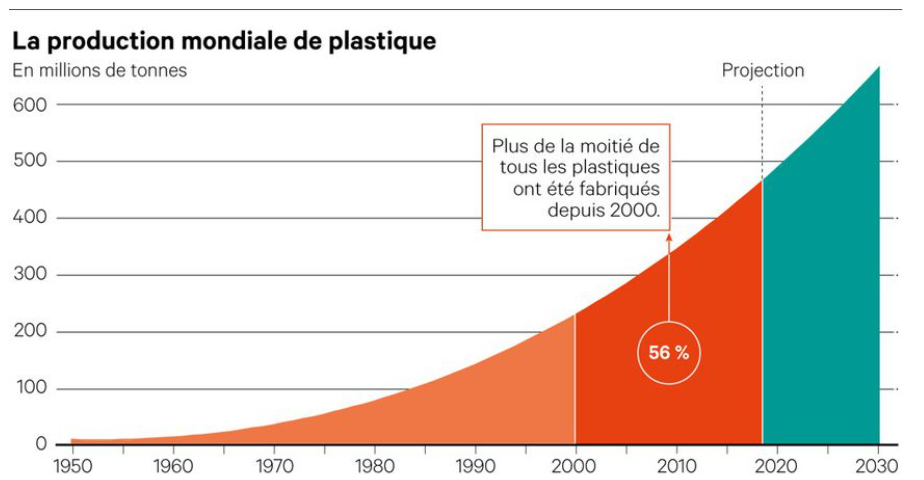 Evolution of plastic production worldwide between 1950 and 2030 (Source: Les Echos)