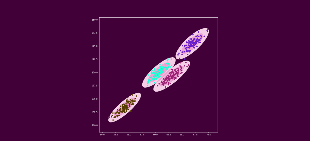 Gaussian Mixture Models Clustering Algorithm Python