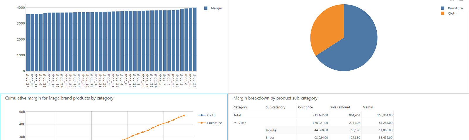 Dashboard with visualizations that show the same data from different perspectives.