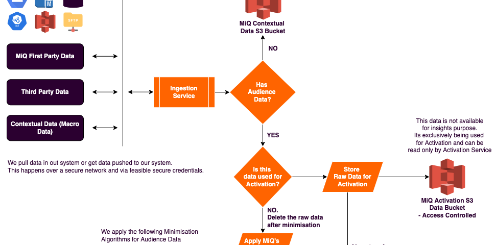 The entire MiQ Data Governance process
