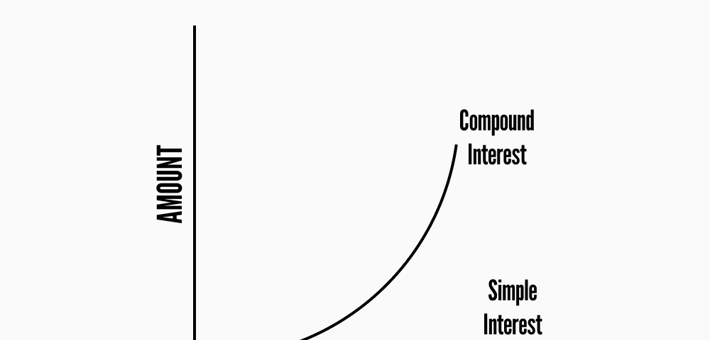 Compound Interest — Eight wonder of the world