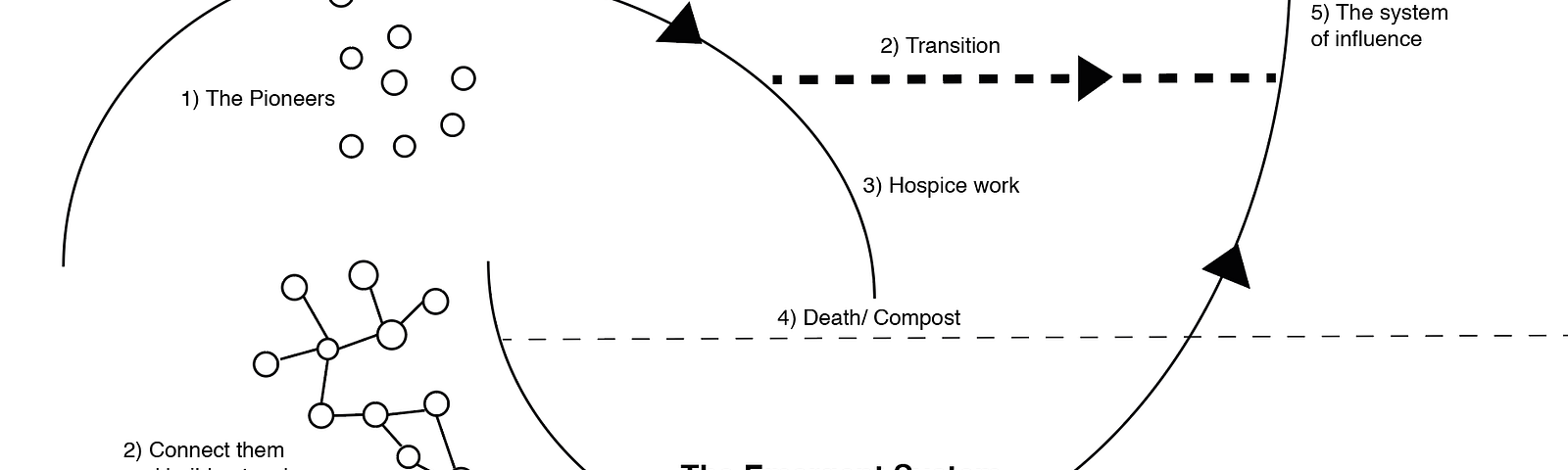 The Berkana Institute’s Two Loop model showing the Dominant System and the Emergent System