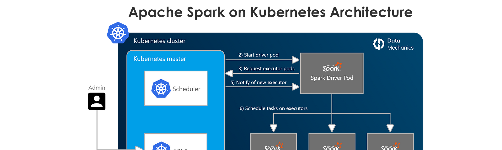 Apache Spark on Kubernetes Reference Architecture. Image by Author.
