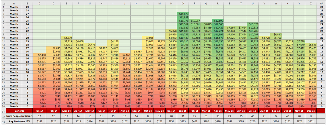 How To Make A Cohort Chart In Excel
