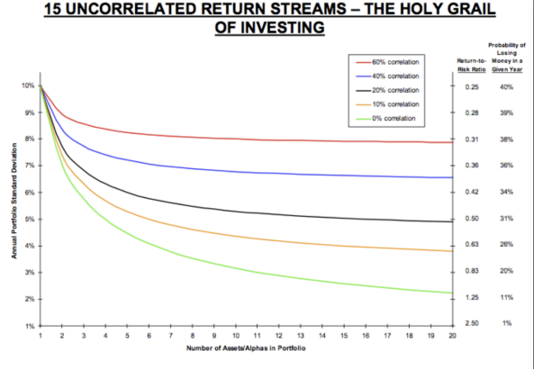 Investment Ray Dalio’s Holy Grail of Investing How to create wealth with limited risk