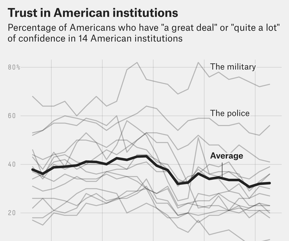 confidence in instutions going down