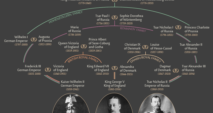 A family tree showing how closely related George V, Wilhelm II and Nicholas II were.