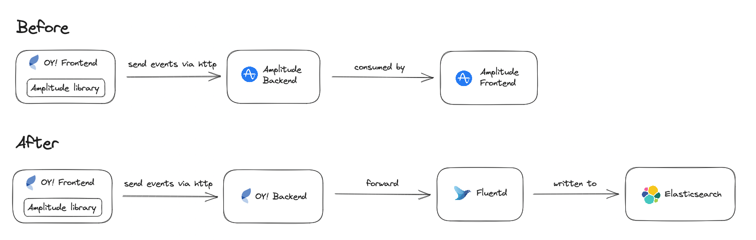 Before — after OY! user journey system